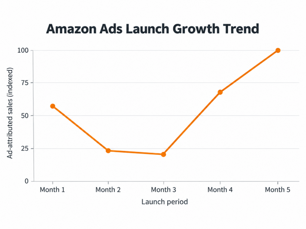 Amazon advertising sales growth during a product launch period.