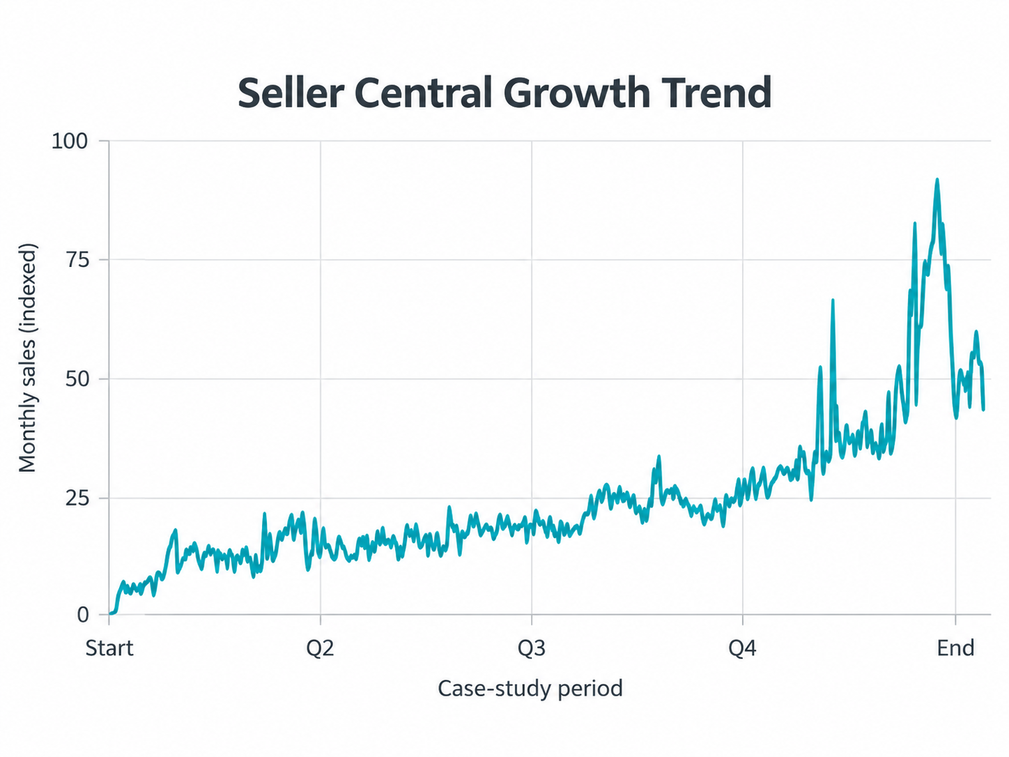 Monthly Seller Central sales trend increasing over the case-study period.
