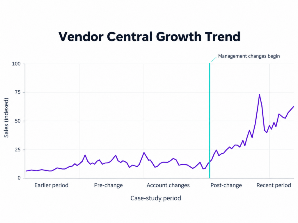 Vendor Central sales growth trend following account management changes.